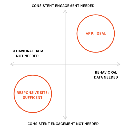 Matrix comparing app and website relevance, with engagement levels on the X axis, and need to track behavior data on the Y axis.