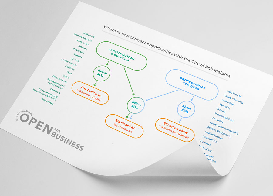 Diagram of city of Philadelphia procurement process on a sheet of paper 