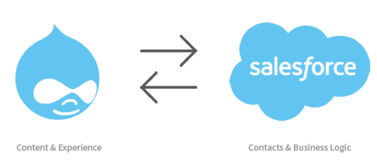 Drupal logo and Salesforce logo connected by arrows depicting bidirectional integration