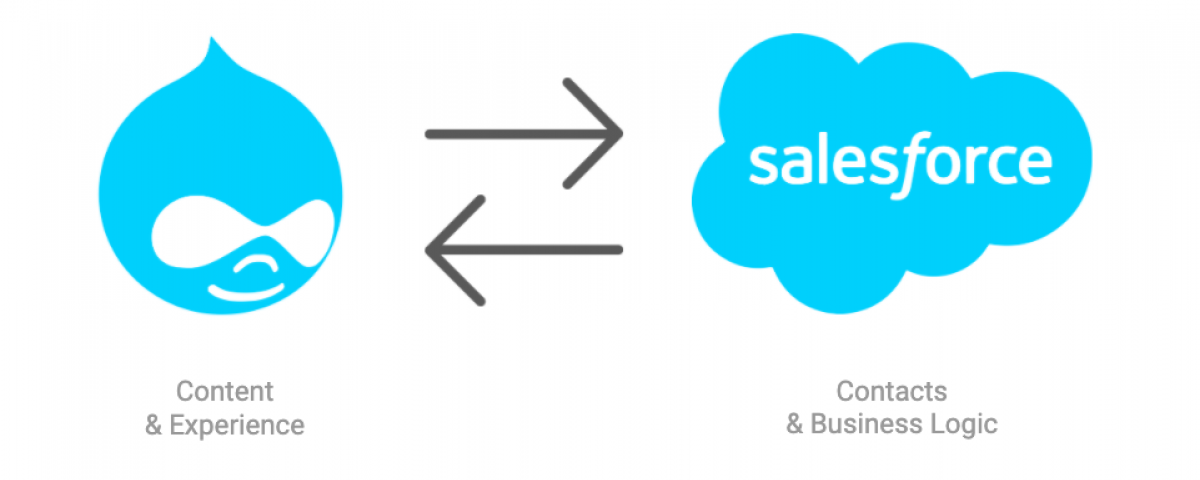 Drupal logo and Salesforce logo connected by arrows moving in two directions